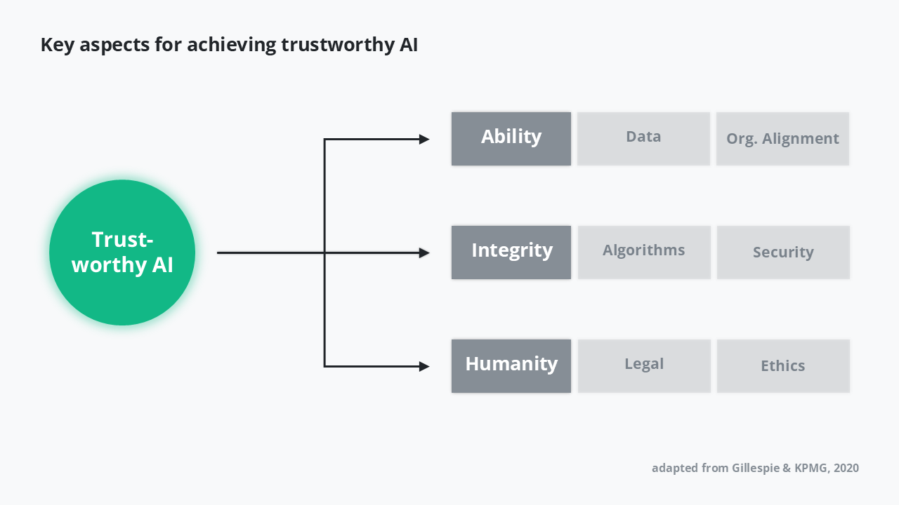 Schematic addressing key aspects for achieving trustworthy AI adapted from Gillespie & KPMG, 2020.