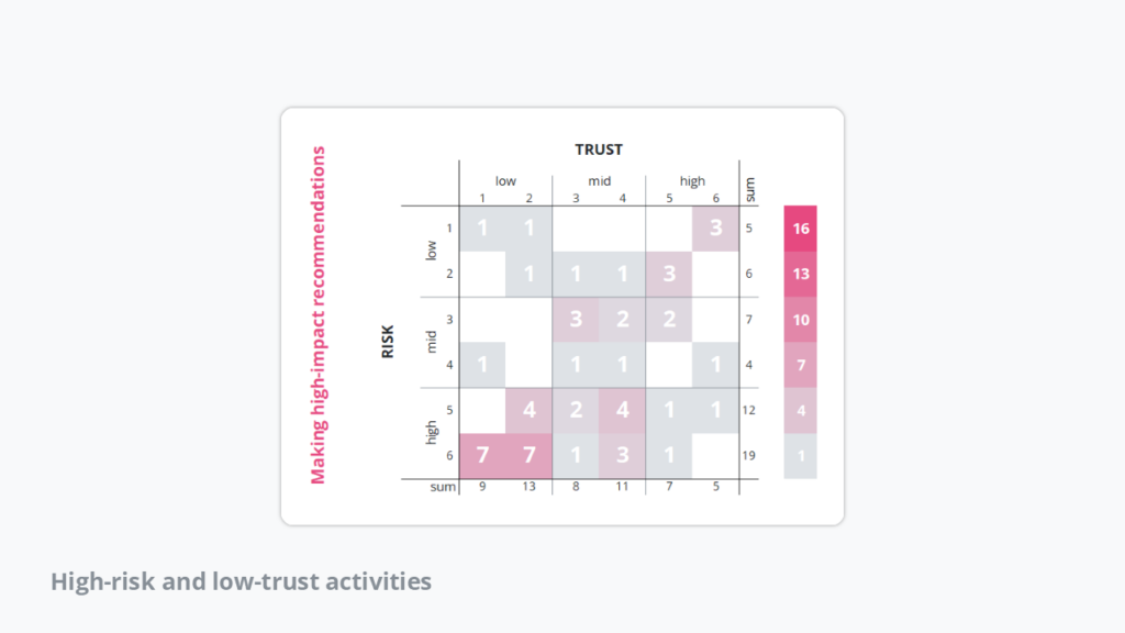 Less Trust How to calibrate trust in AI effectively. - scienceOS