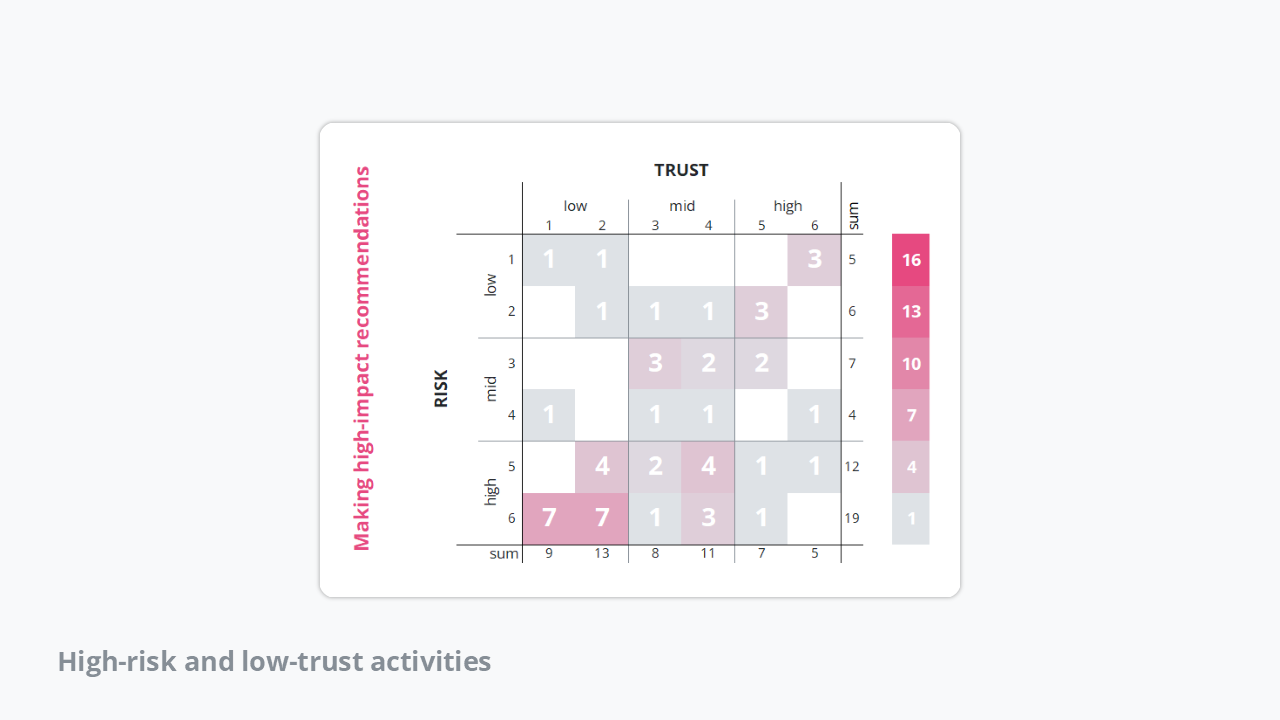 One heatmap showing data from a survey about perceived risk of research tasks and perceived trust in AI to support these tasks. The heatmap provides evidence that high-risk scientific tasks (making high-impact recommendations) is associated with low trust in AI tools. One heatmap showing data from a survey about perceived risk of research tasks and perceived trust in AI to support these tasks. The heatmap provides evidence that high-risk scientific tasks (making high-impact recommendations) is associated with low trust in AI tools.