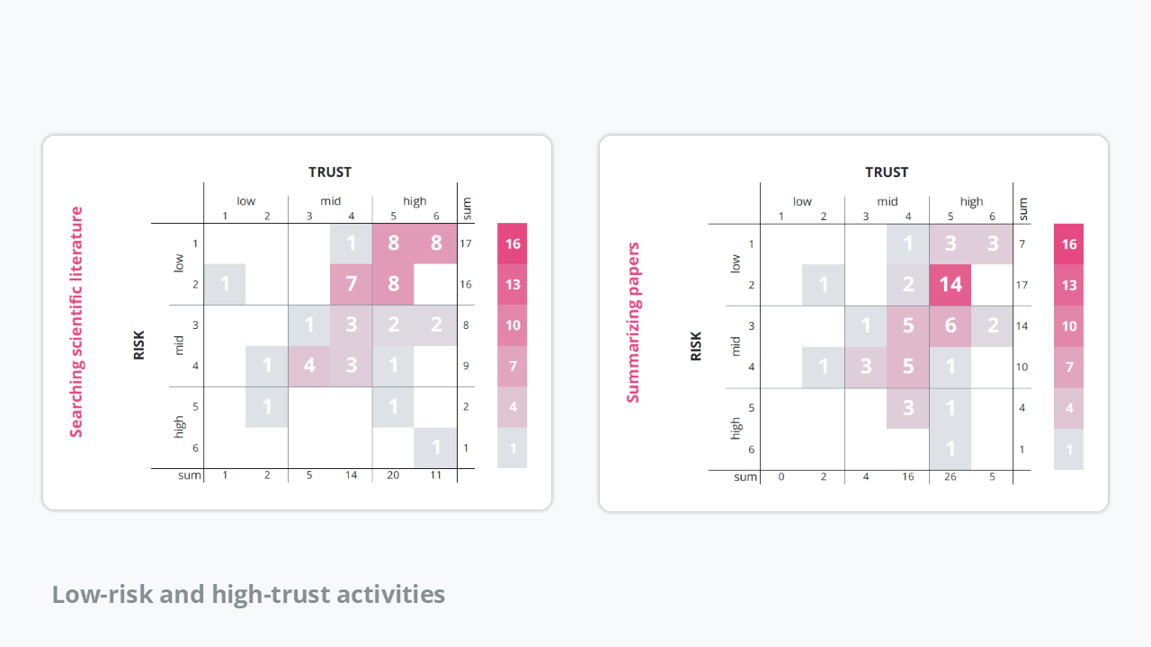 Two heatmaps showing data from a survey about perceived risk of research tasks and perceived trust in AI to support these tasks. The heatmaps indicate that low-risk scientific tasks (searching for scientific literature and summarizing research papers) correlate with high trust in AI tools. Two heatmaps showing data from a survey about perceived risk of research tasks and perceived trust in AI to support these tasks. The heatmaps indicate that low-risk scientific tasks (searching for scientific literature and summarizing research papers) correlate with high trust in AI tools.