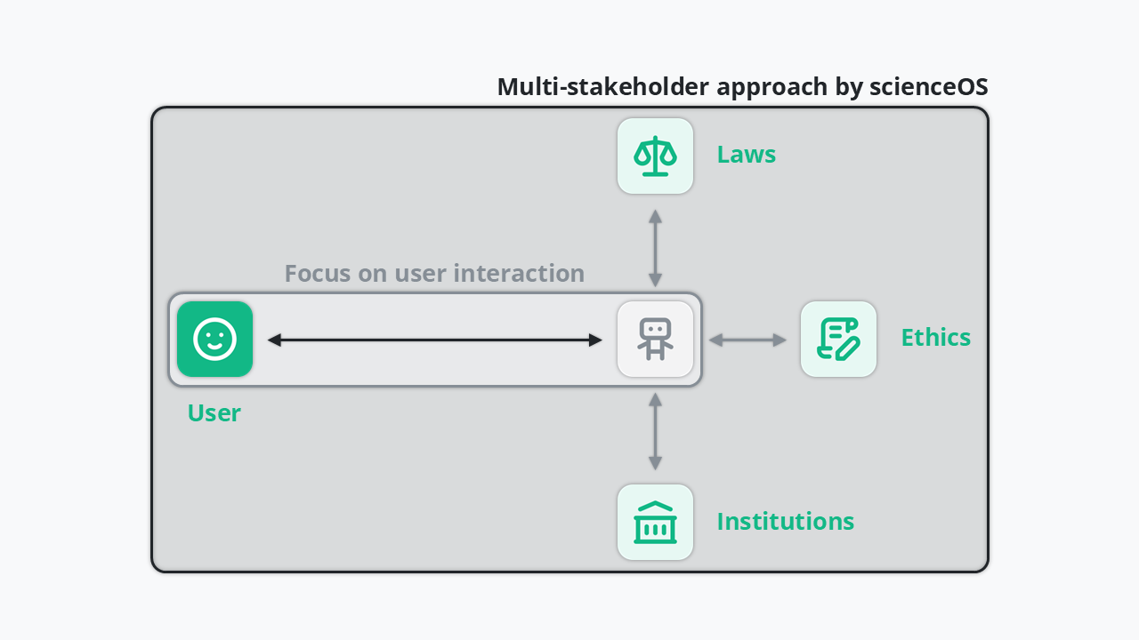 Schematic of the scienceOS multi-stakeholder approach for shaping trust in AI.